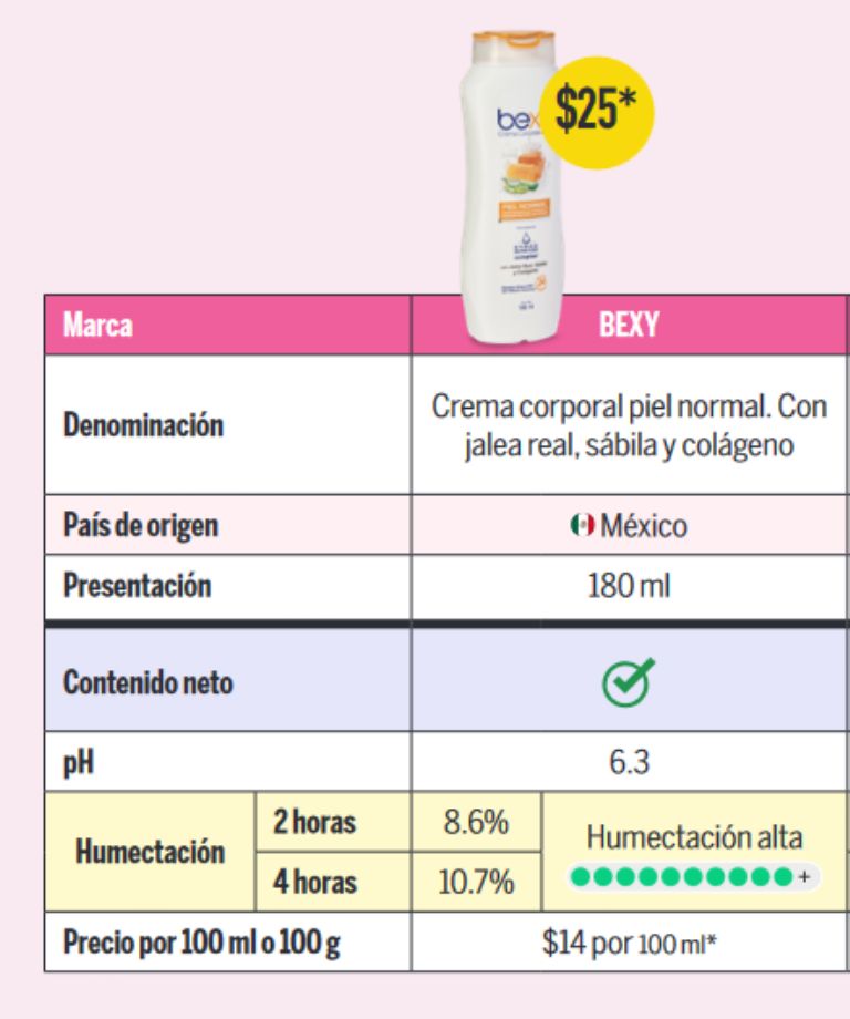 De acuerdo con Profeco, la crema corporal Bexy tiene jalea real, sábila y colágeno.